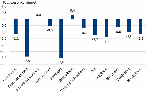 Figur 3. Vækst i beskæftigede lønmodtagere, 4. kvt. 2019 - 3. kvt. 2020