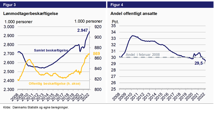 Figur 3. Lønmodtagerbeskæftigelse. Figur 4. Andel offentlig ansatte.