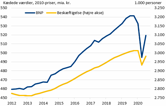 Figur 1. BNP og beskæftigelse