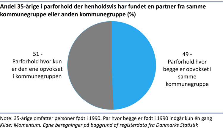 Cirkeldiagram der viser, at 51% af 35-årige i parforhold har fundet en partner fra samme kommunegruppe og 49% fra en anden kommunegruppe