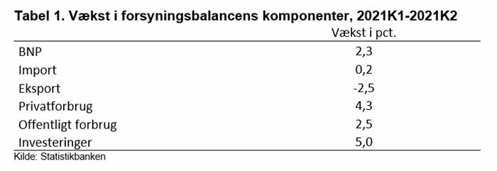 Tabel 1, Vækst i forsyningsbalancens komponenter, 2021K1-2021K2