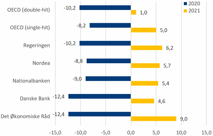 Figur 5: Eksportvækst, pct.