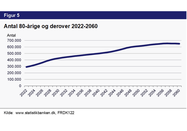 Figur 5. Antal 80-årige og derover 2022-2060