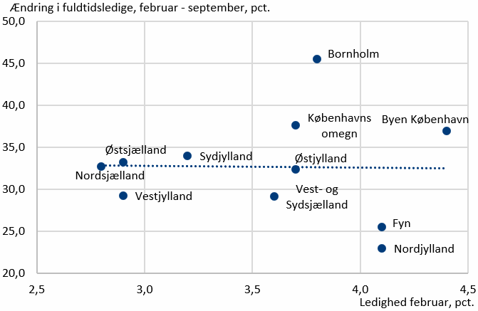 Figur 5. Sammenhæng mellem udgangsniveau og stigning i ledigheden