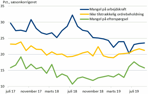 Mangel på arbejdskraft og efterspørgsel i bygge og anlæg