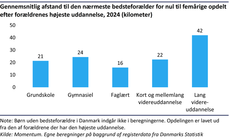 Søjlediagram der viser den gennemsnitlige afstand til den nærmeste bedsteforælder for nul til femårige opdelt efter forældrenes højeste uddannelse i 2024