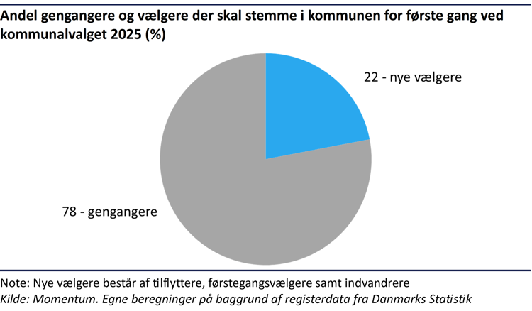 Cirkeldiagram der viser at 22% af vælgerne skal stemme i deres kommune for første gang