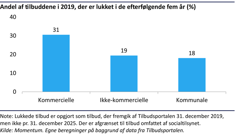Søjlediagram, der viser hvor stor en andel af tilbuddene fra 2019, der er lukket inden 2025. Andelen er 31 procent blandt kommercielle tilbud, 19 procent blandt ikke-kommercielle tilbud og 18 procent blandt kommunale tilbud. Kommercielle tilbud har den højeste lukningsrate.